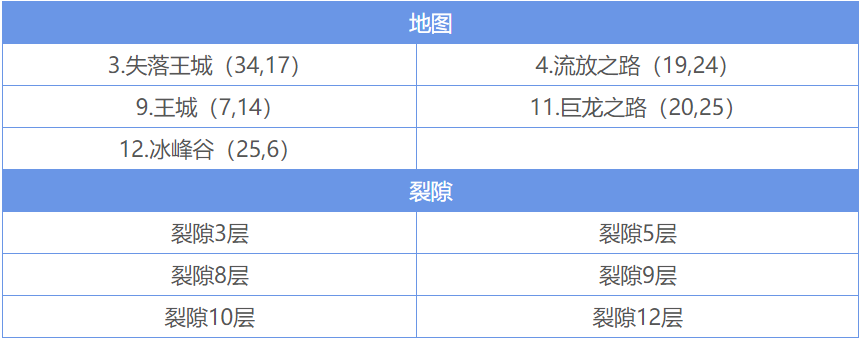 对于地下城堡2四大副本有哪些具体要求